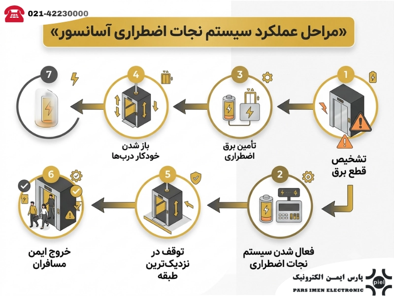 نحوه عملکرد سیستم نجات اضطراری